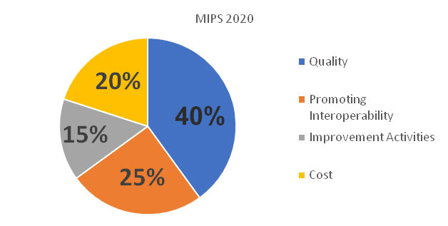 MIPS 2020 Proposed Rule