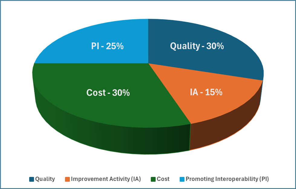 MIPS Reporting Made Easy