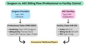 Surgeon vs. ASC Billing Flow (Professional vs Facility Claims) ( Insurance I Medicare I Payer J